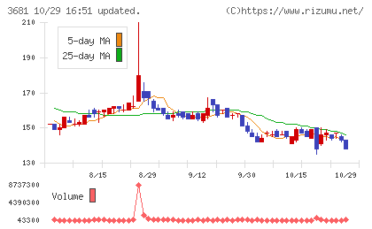 ブイキューブチャート