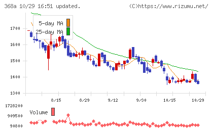 北里コーポレーションチャート