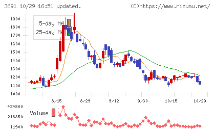 デジタルプラスチャート