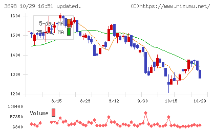 CRI・ミドルウェアチャート