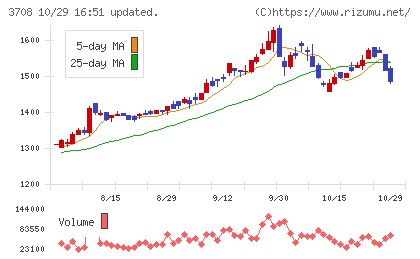 特種東海製紙チャート