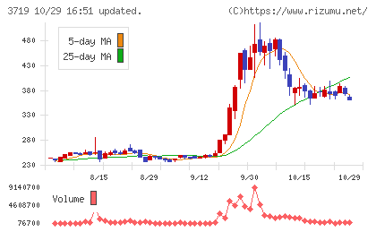 AIストームチャート