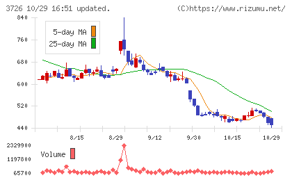 フォーシーズHDチャート