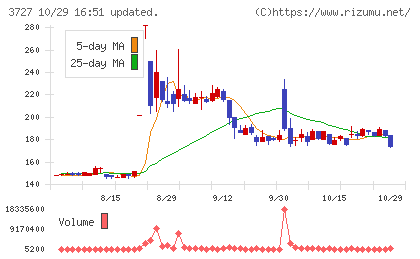 アプリックスチャート