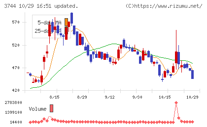 サイオスチャート