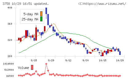 アエリアチャート
