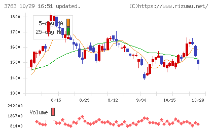 プロシップチャート