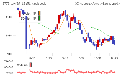 アドバンスト・メディアチャート