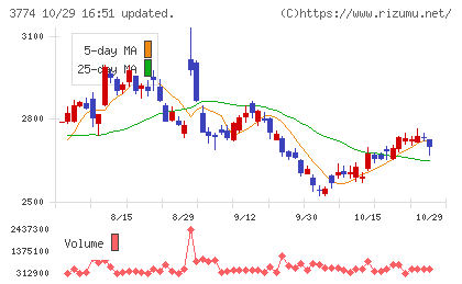 インターネットイニシアティブチャート