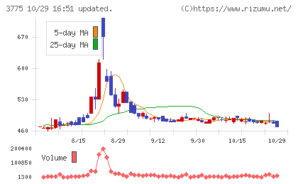 ガイアックスチャート