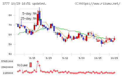 環境フレンドリーホールディングスチャート