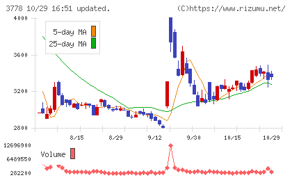 さくらインターネットチャート