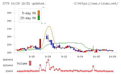 ジェイ・エスコム ホールディングスチャート
