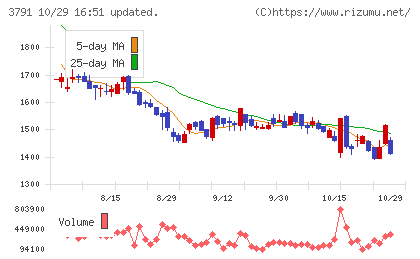 IGポートチャート
