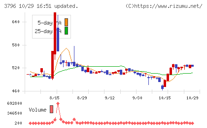 いい生活チャート