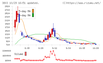 イメージ情報開発チャート