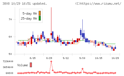 オーケーウェブチャート