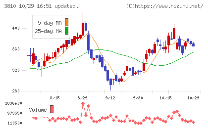 サイバーステップチャート