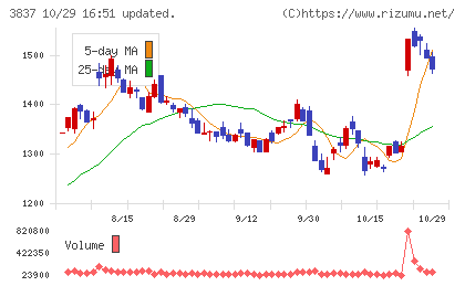 アドソル日進チャート