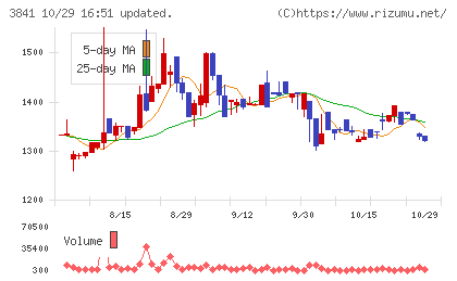ジーダットチャート