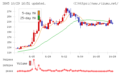 アイフリークモバイルチャート
