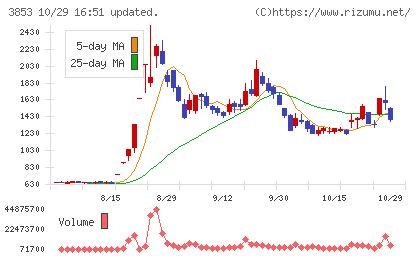 アステリアチャート