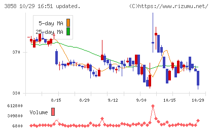 ユビキタスAIチャート