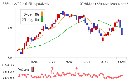 王子ホールディングスチャート
