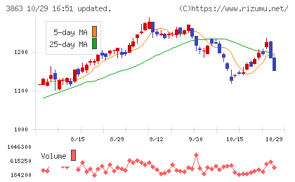 日本製紙チャート