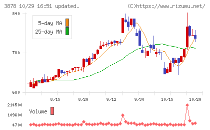巴川コーポレーションチャート