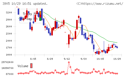 データセクションチャート