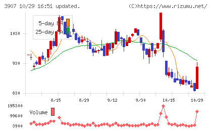 シリコンスタジオチャート