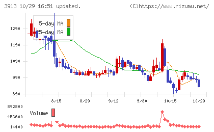 ＧｒｅｅｎＢｅｅチャート