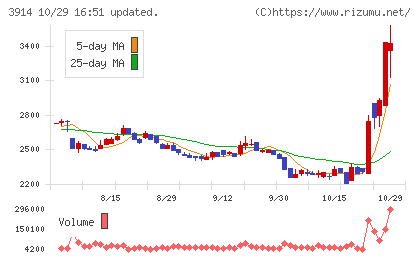 ＪＩＧ−ＳＡＷチャート