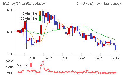 アイリッジチャート