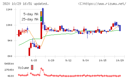 アイビーシーチャート