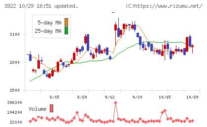 ＰＲ　ＴＩＭＥＳチャート