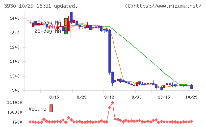 はてなチャート