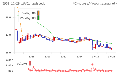 バリューゴルフチャート