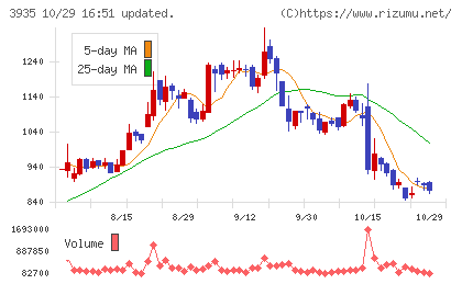 エディアチャート