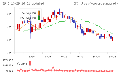 ノムラシステムコーポレーションチャート