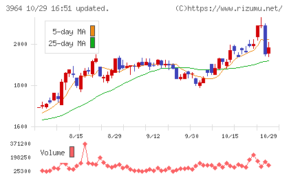 オークネットチャート