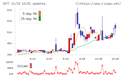 フュージョンチャート