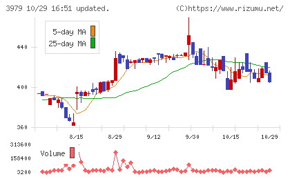 うるるチャート