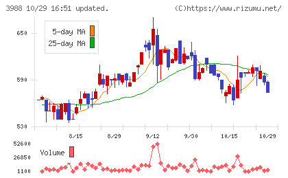 ＳＹＳホールディングスチャート