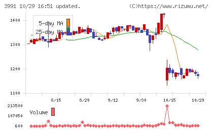 ウォンテッドリーチャート