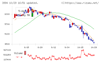 マネーフォワードチャート