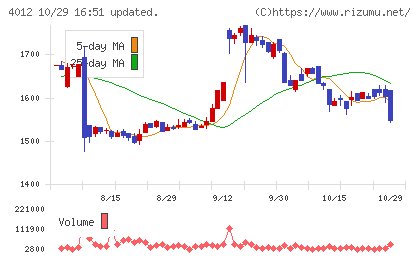 アクシスチャート