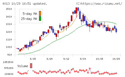 勤次郎チャート
