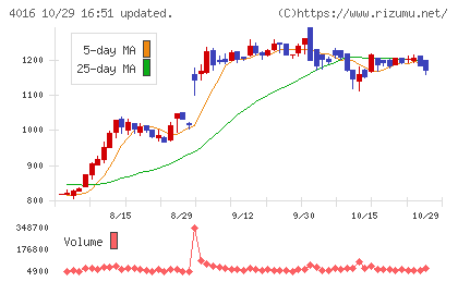 MITホールディングスチャート